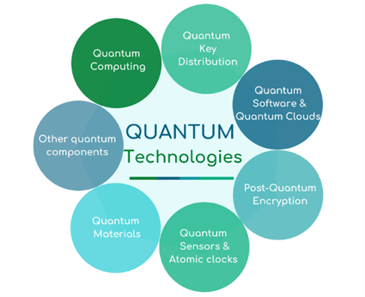 Quantum technologies to add $310 billion to Indian economy by 2030