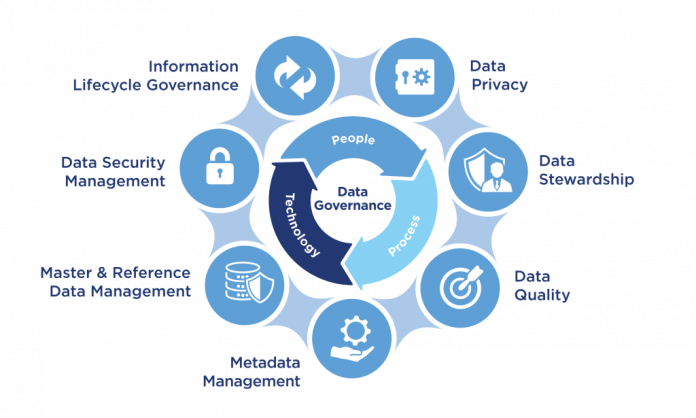 Data governance framework set up by Uber
