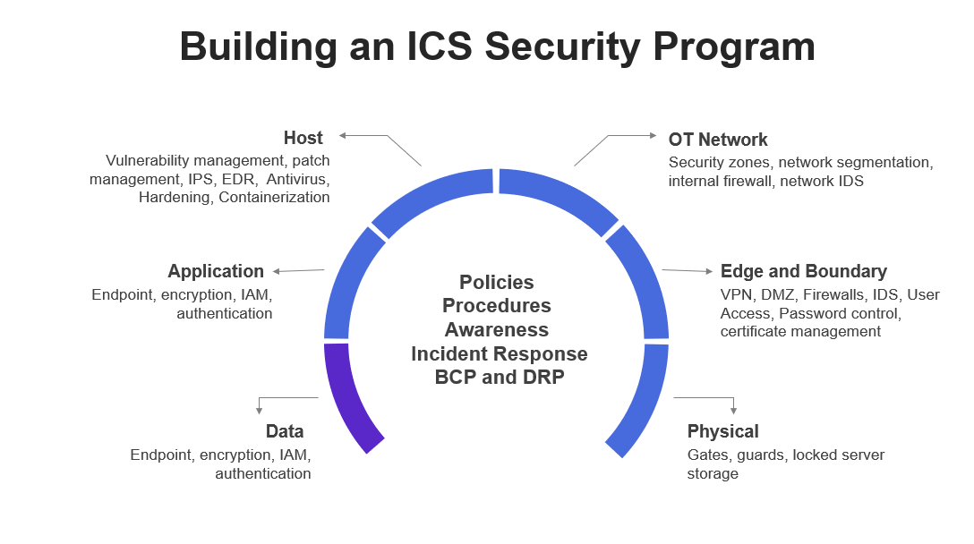 How to Build an OT Cyber Security Program - CIO News