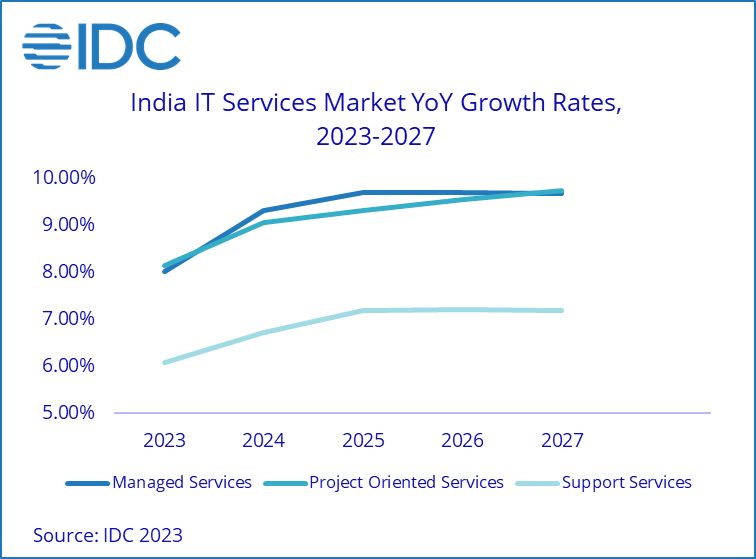 IDC Indian Domestic IT Services Market Grows by 8.1 in 2022 as Enterprises Continue Investing in Digital Transformation Amidst Macroeconomic Uncertainties IDC 2023 May F 1