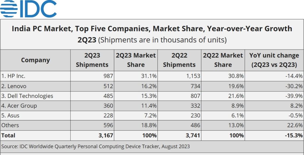 IDC Indias PC Market Declined for a Fourth Consecutive Quarter Shipping 3.2 Million Units in 2Q23 According to IDC 2023 Aug F 1