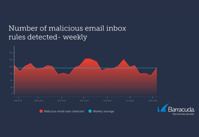 Barracuda Threat Spotlight highlights how attackers use email inbox rules to move data and evade detection after account breach