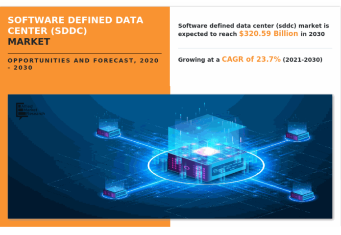 Software Defined Data Center Market to Reach USD 320.59 Billion by 2030 | Top Market players, Trends and Future Growth