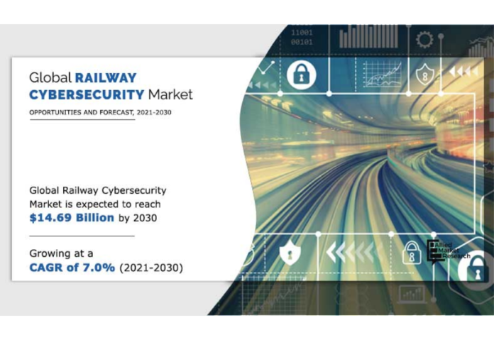 $14.69 Billion Railway Cybersecurity Market: Type, Offering and Security Type, Industry Analysis By 2030