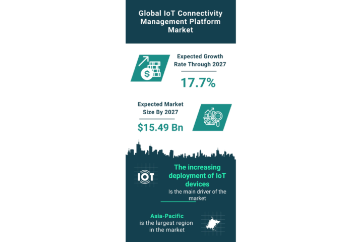 The Global IoT Connectivity Management Platform Market to Reach $15.49 Billion by 2027