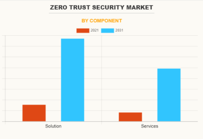 Zero Trust Security Market Thriving Worldwide Growth & Trending Business Factors & Forecast to 2031