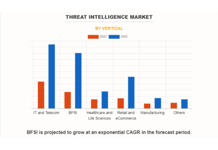 Threat Intelligence Market Size, Share, Competitive Landscape, Trend Analysis and Industry Forecast, 2023-2032