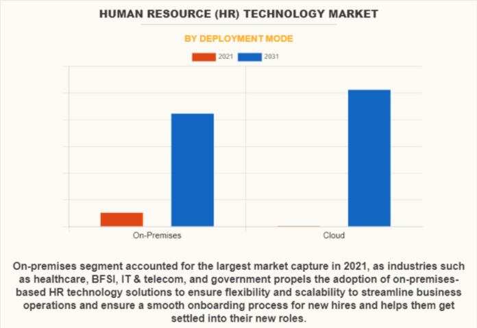 Human Resource (HR) Technology Market Qualitative Insights on End-User & Outlook by Size, Share, Future Growth by 2031