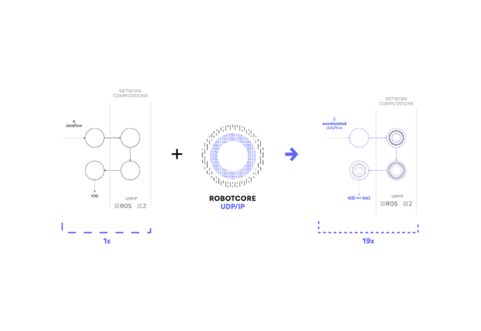 Acceleration Robotics unveils ROBOTCORE® UDP/IP for Ultra-Fast, Deterministic Robot Networking Communications