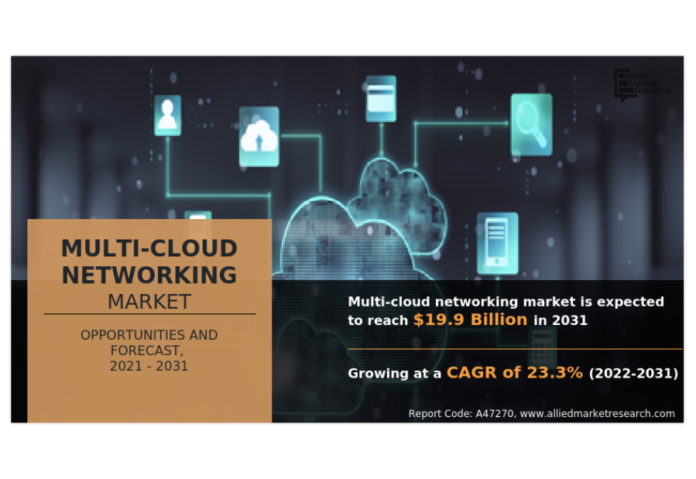 Multi-Cloud Networking Market Value to Reach $19.9 Billion by 2031, Fueled by Increasing Adoption and Integration Demand