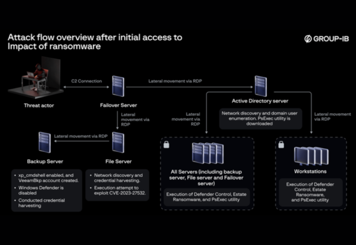 New Ransomware Group Exploiting Veeam Backup Software Vulnerability