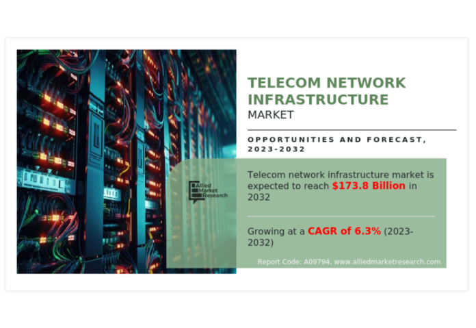 Telecom Network Infrastructure Forecast 2023-2032: Emerging Technologies Shaping the Future