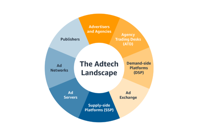 AdTech market to grow by 60% over the next five years