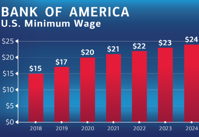 Bank of America raises the minimum wage for US workers to $24