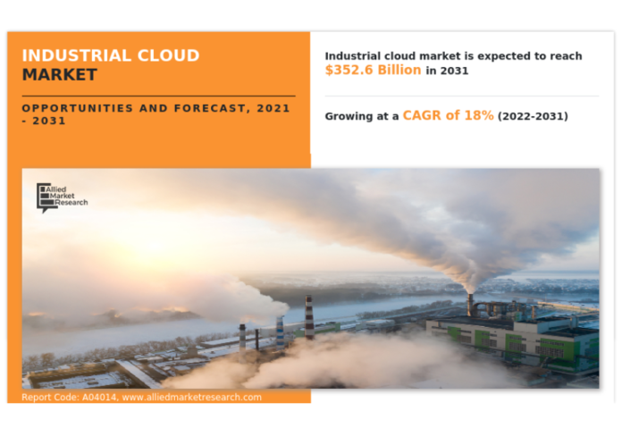 Registering 18% of CAGR | The Global Industrial Cloud Market Size Garner USD 352.6 Billion by 2031