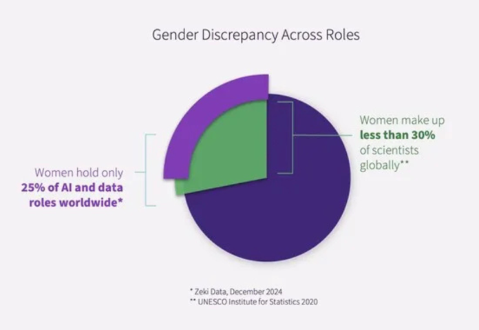 New wave of female AI leaders identified in new global dataset